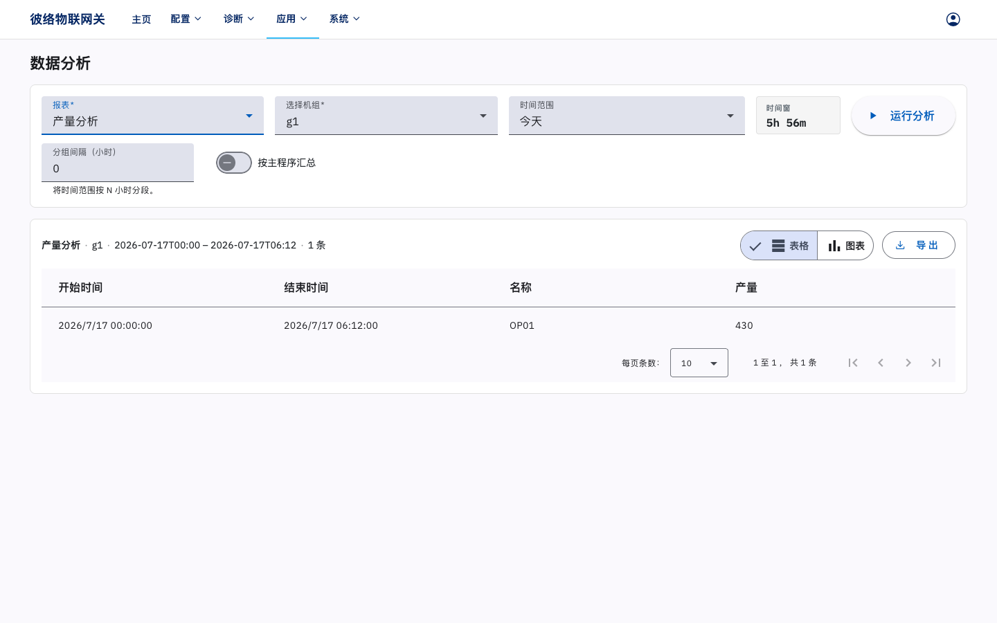 产量分析